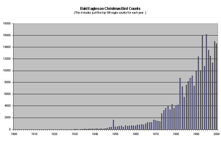Bald eagles counted on Christmas Bird Counts from 1900 to 2000. Source and population activity: https://journeynorth.org/tm/eagle/Population.html